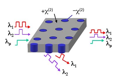 Schematic representation of wavelength interchange with a nonlinear photonic crystal.
